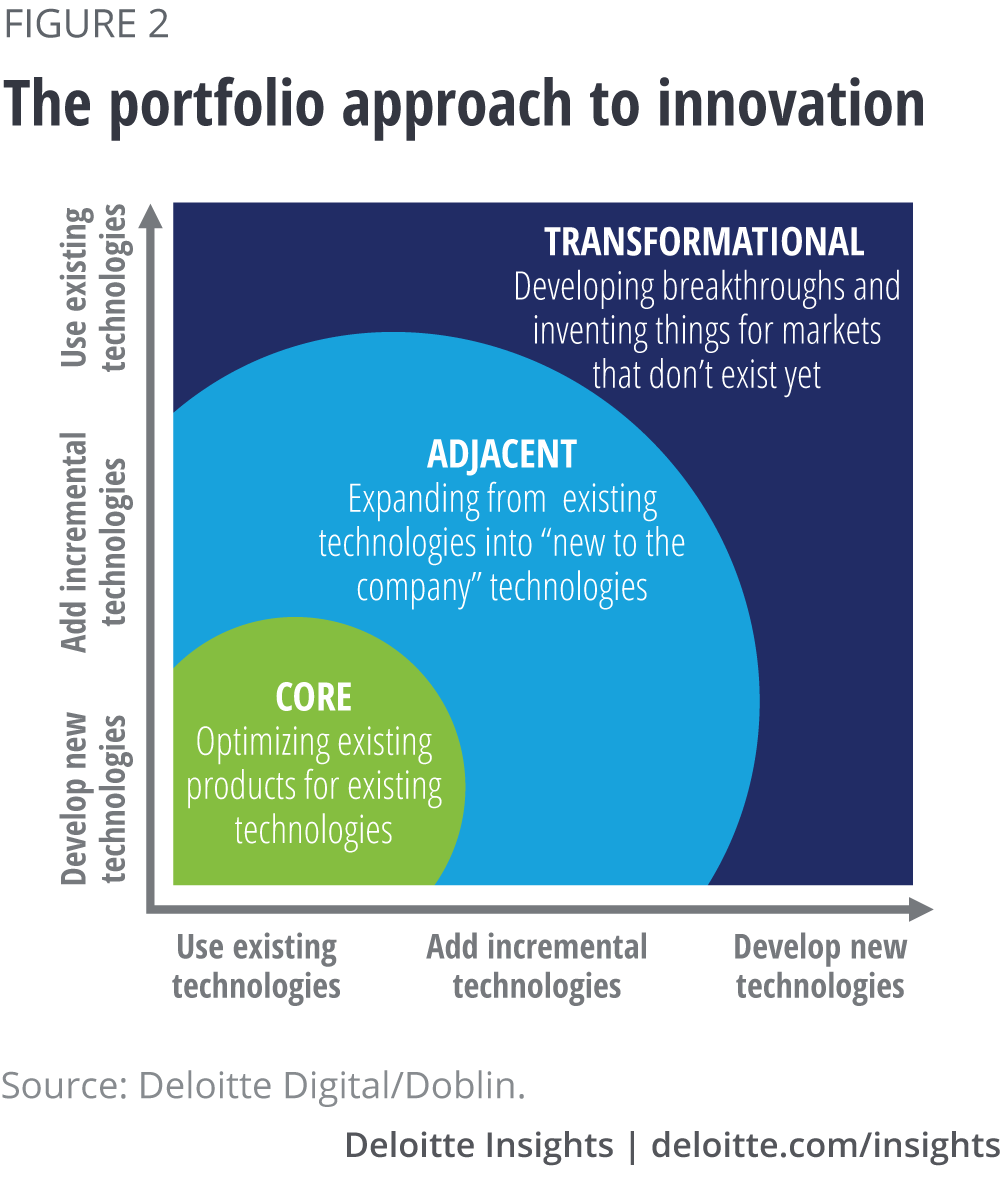 The portfolio approach to innovation