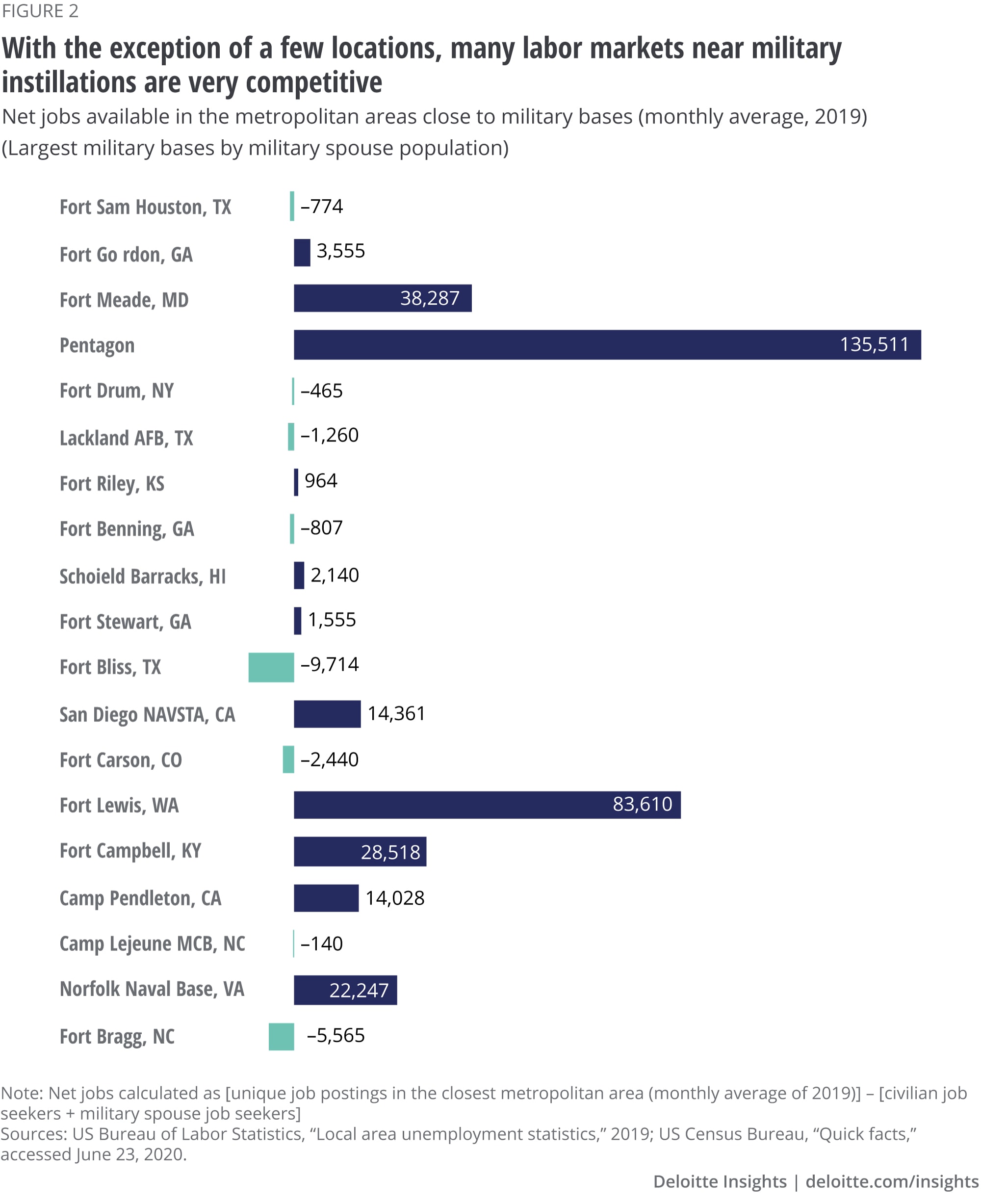 With the exception of a few locations, many labor markets near military instillations are very competitive