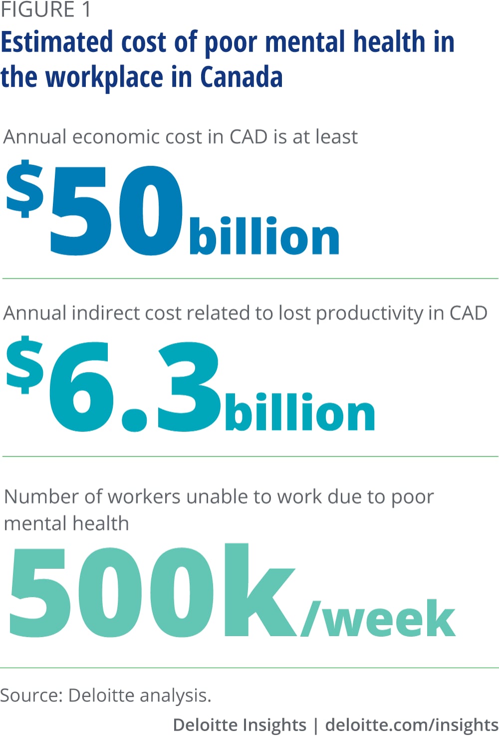 Estimated cost of poor mental health in the workplace in Canada
