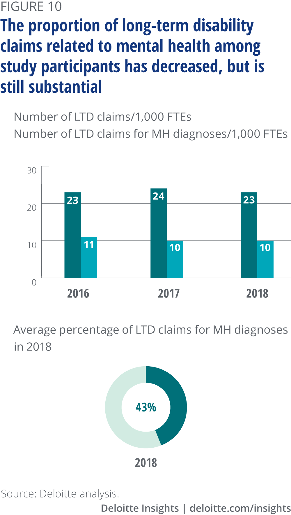 The proportion of long-term disability claims related to mental health among study participants has decreased, but is still substantial