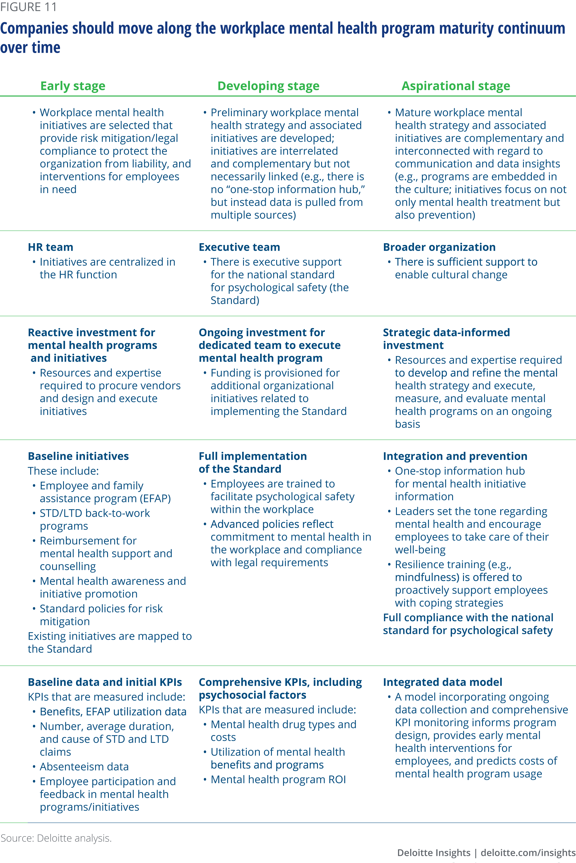 Companies should move along the workplace mental health program maturity continuum over time